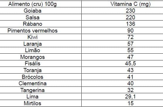 Alimentos vitamina C