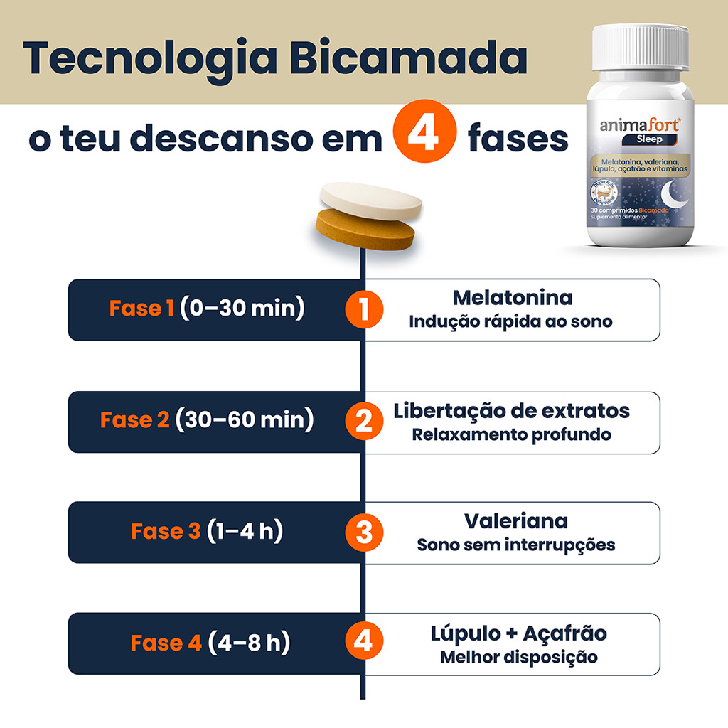 Comprimido bicamada que atua em 4 fases
