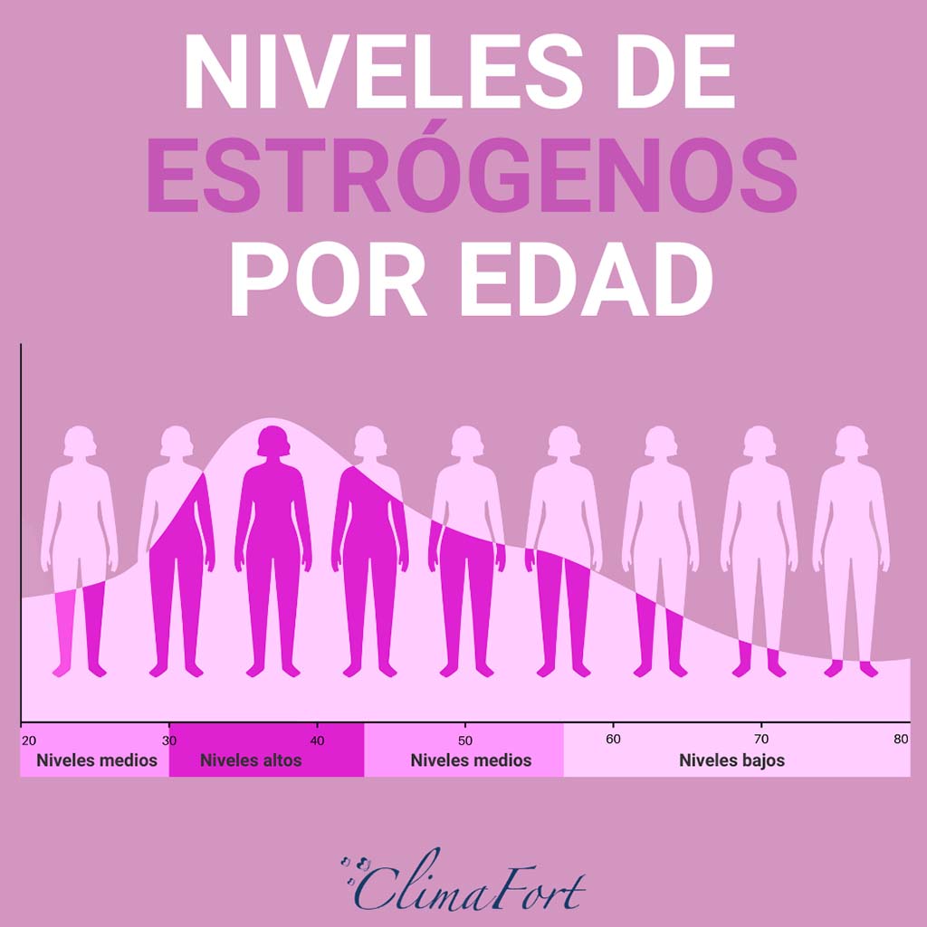Los niveles de estrógenos varían según la edad de la mujer